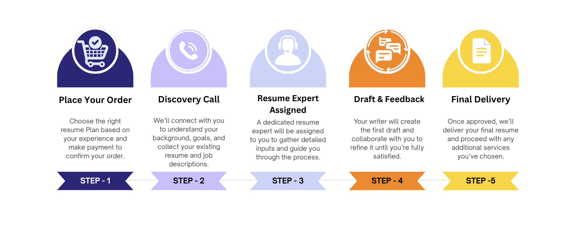 1millionresume resume writing process steps